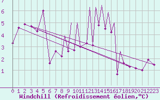 Courbe du refroidissement olien pour Madrid-Colmenar