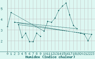 Courbe de l'humidex pour Col Des Mosses