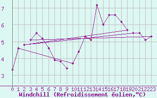Courbe du refroidissement olien pour Saint-Philbert-sur-Risle (27)