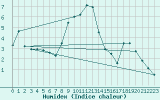 Courbe de l'humidex pour Zinnwald-Georgenfeld