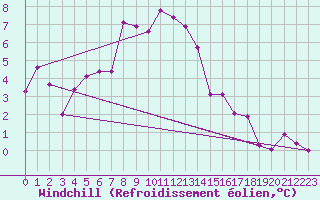 Courbe du refroidissement olien pour Piz Martegnas