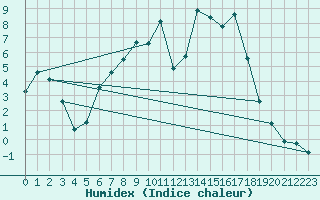 Courbe de l'humidex pour Muehlacker