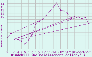 Courbe du refroidissement olien pour Dunkeswell Aerodrome