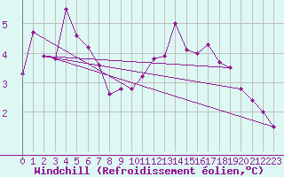 Courbe du refroidissement olien pour Aurillac (15)