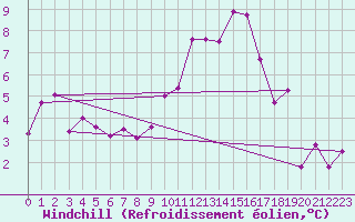 Courbe du refroidissement olien pour Saint-Nazaire-d