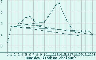 Courbe de l'humidex pour Buzenol (Be)