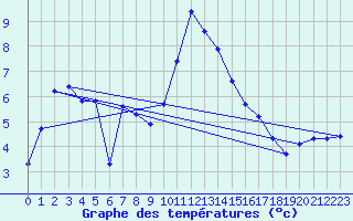 Courbe de tempratures pour Pertuis - Le Farigoulier (84)