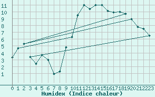 Courbe de l'humidex pour Grenoble/St-Etienne-St-Geoirs (38)