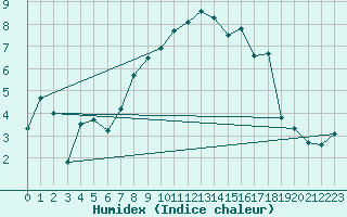 Courbe de l'humidex pour Seefeld