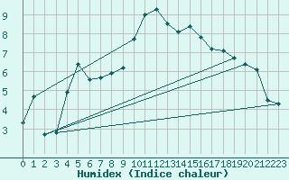 Courbe de l'humidex pour Zurich Town / Ville.