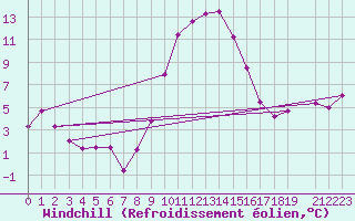 Courbe du refroidissement olien pour Les Eplatures - La Chaux-de-Fonds (Sw)