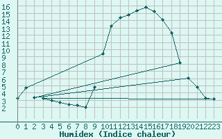 Courbe de l'humidex pour Xert / Chert (Esp)