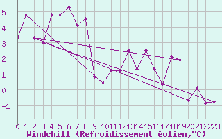 Courbe du refroidissement olien pour Flhli