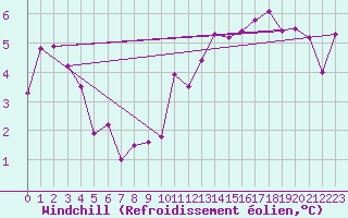 Courbe du refroidissement olien pour Les Eplatures - La Chaux-de-Fonds (Sw)