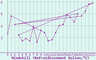 Courbe du refroidissement olien pour Lake Vyrnwy