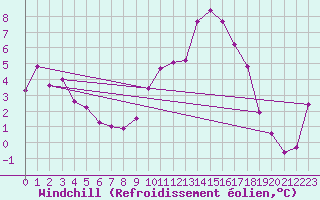 Courbe du refroidissement olien pour Cap Ferret (33)