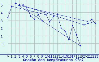 Courbe de tempratures pour La Fretaz (Sw)