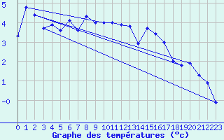 Courbe de tempratures pour South Uist Range