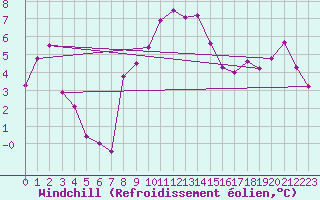 Courbe du refroidissement olien pour Reutte