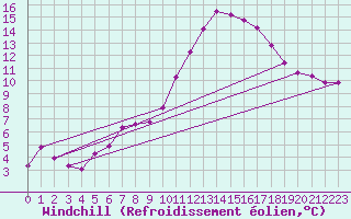 Courbe du refroidissement olien pour Bordes (64)