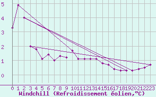 Courbe du refroidissement olien pour Ytteroyane Fyr