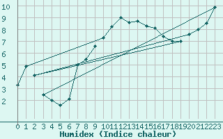 Courbe de l'humidex pour Adelsoe