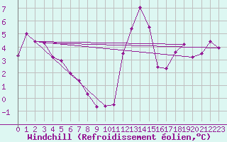 Courbe du refroidissement olien pour Strathallan