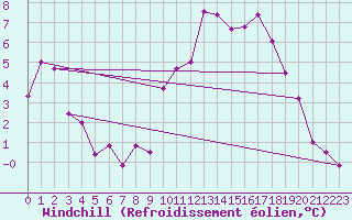 Courbe du refroidissement olien pour Auch (32)