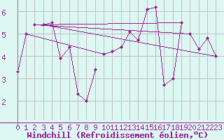 Courbe du refroidissement olien pour Davos (Sw)