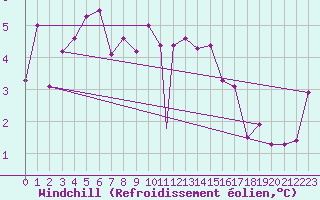 Courbe du refroidissement olien pour Tain Range