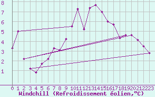 Courbe du refroidissement olien pour Col Des Mosses