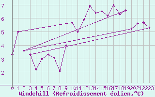 Courbe du refroidissement olien pour Paray-le-Monial - St-Yan (71)