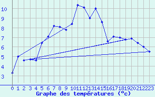 Courbe de tempratures pour Vladeasa Mountain