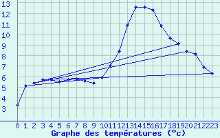Courbe de tempratures pour Thoiras (30)