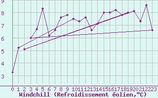 Courbe du refroidissement olien pour Aytr-Plage (17)