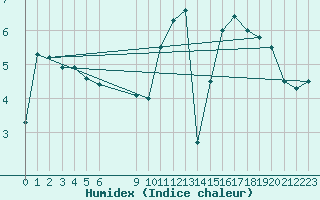 Courbe de l'humidex pour Munte (Be)