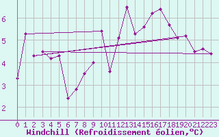 Courbe du refroidissement olien pour Calvi (2B)