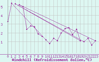 Courbe du refroidissement olien pour Lons-le-Saunier (39)