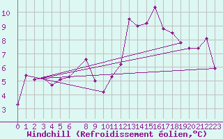 Courbe du refroidissement olien pour Barcelona