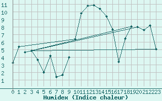 Courbe de l'humidex pour Les Eplatures - La Chaux-de-Fonds (Sw)