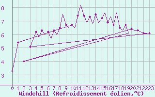 Courbe du refroidissement olien pour Guernesey (UK)