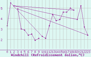 Courbe du refroidissement olien pour Boulogne (62)