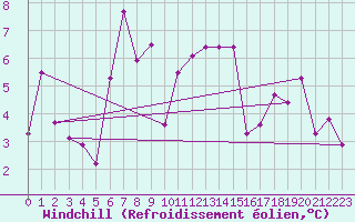 Courbe du refroidissement olien pour Kredarica