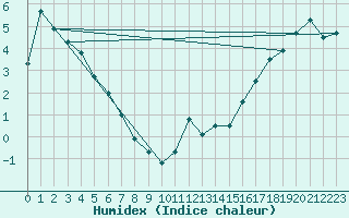 Courbe de l'humidex pour Ootsa Lake Skins Lake