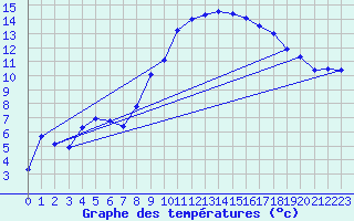Courbe de tempratures pour Saint Didier (03)