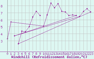 Courbe du refroidissement olien pour Brion (38)