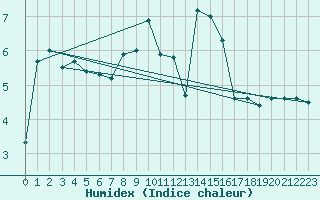 Courbe de l'humidex pour Weissenburg