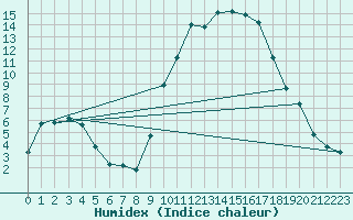 Courbe de l'humidex pour Puissalicon (34)