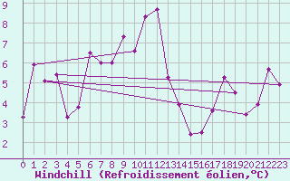Courbe du refroidissement olien pour Ascros (06)