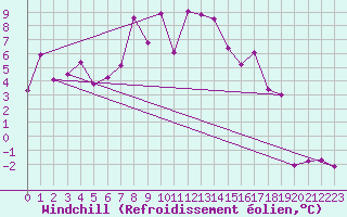 Courbe du refroidissement olien pour Wolfsegg